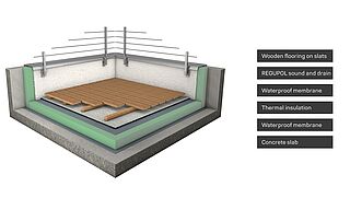 REGUPOL sound and drain | REGUPOL acoustics