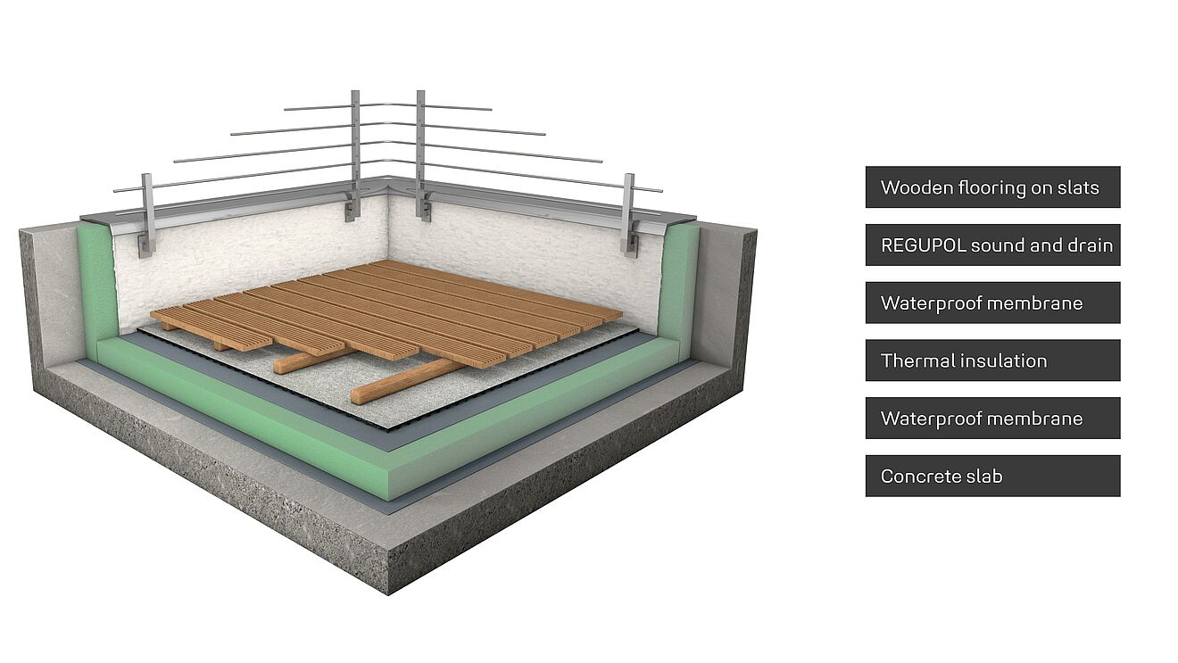 Installation rendering of a terrace on a concrete floor with REGUPOL sound and drain impact sound insulation for external surfaces. 