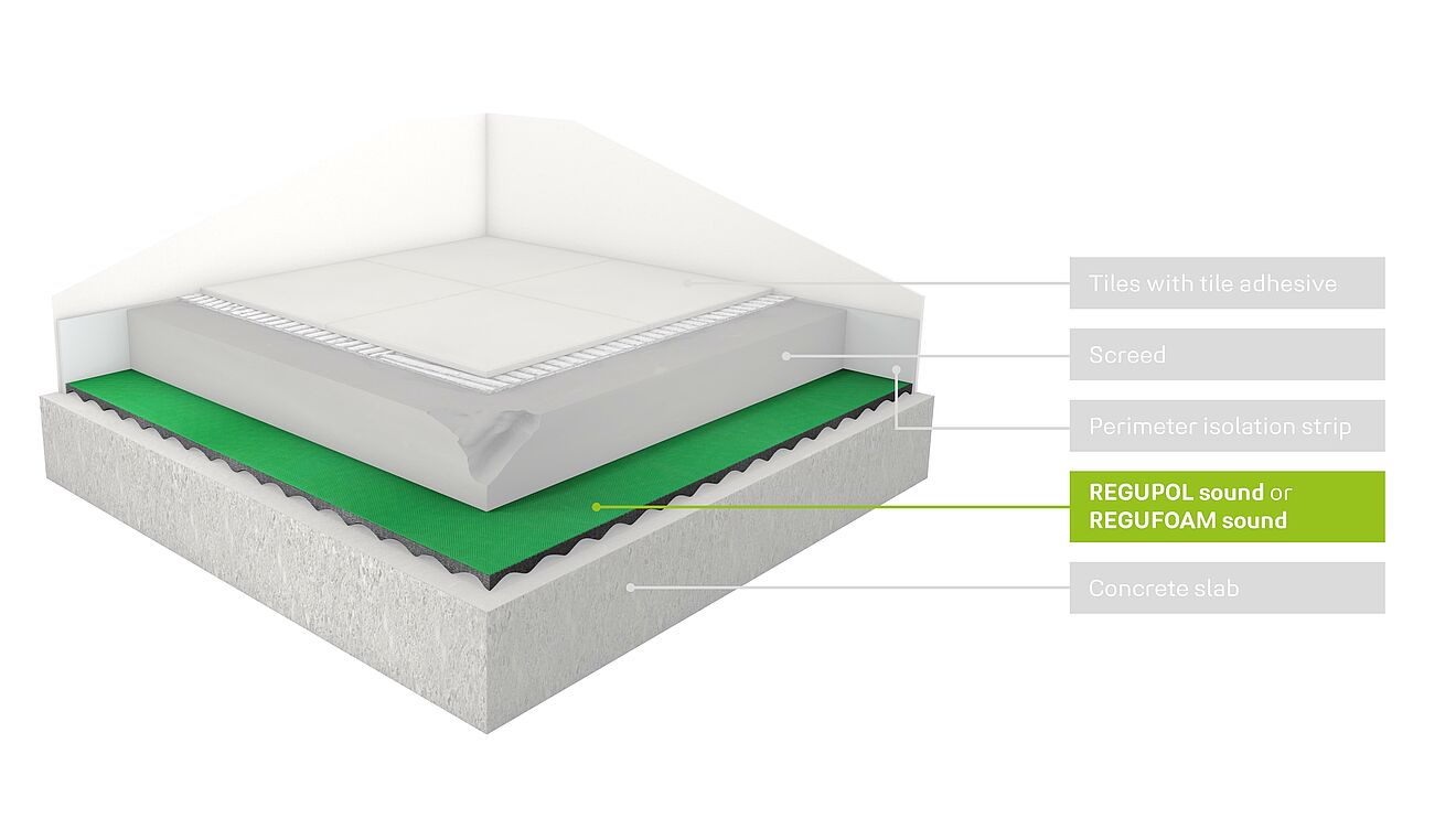 Rendering of a floor structure with REGUPOL sound impact sound insulation.