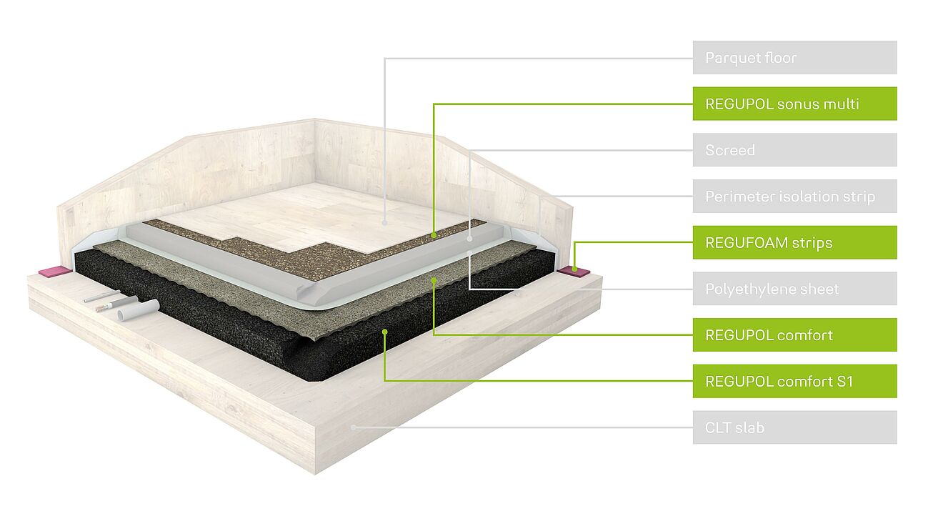 Rendering of a floor construction on a solid wood ceiling with suitable REGUPOL products.